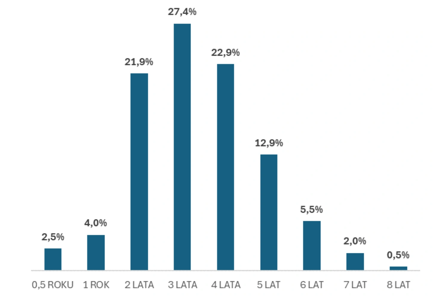 Lata oczekiwania na nabycie spadku - wykres